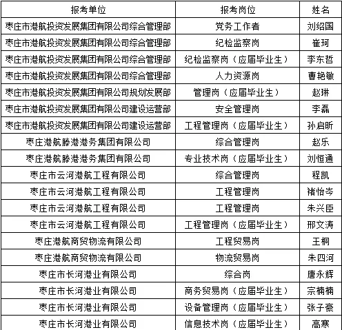 枣庄市港航投资发展集团有限公司公开招聘第一批拟聘用人员公示 