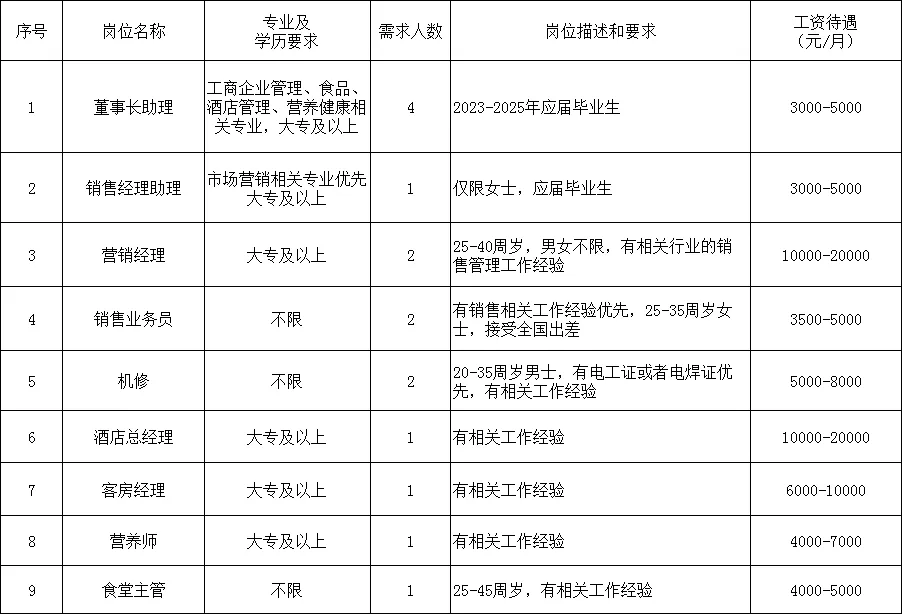 山东夫宇食品有限公司招聘