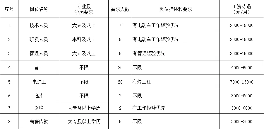 山东银顺奔彭车业有限公司招聘